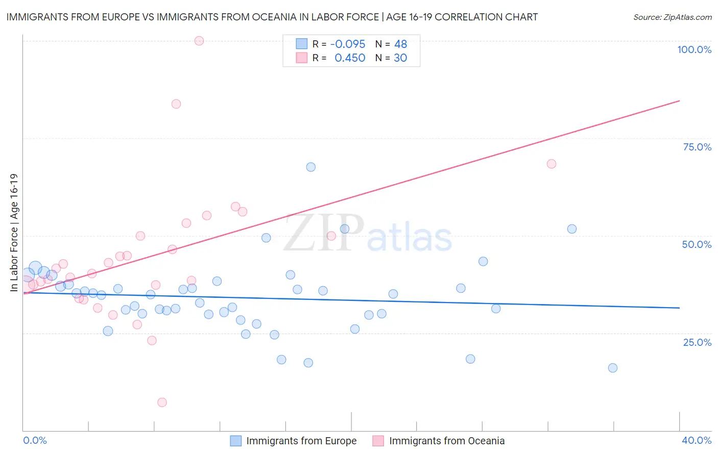 Immigrants from Europe vs Immigrants from Oceania In Labor Force | Age 16-19