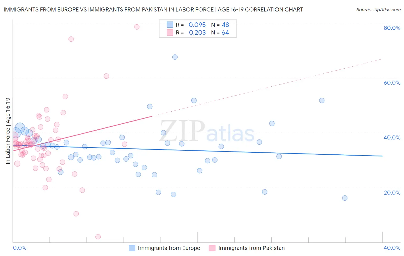 Immigrants from Europe vs Immigrants from Pakistan In Labor Force | Age 16-19