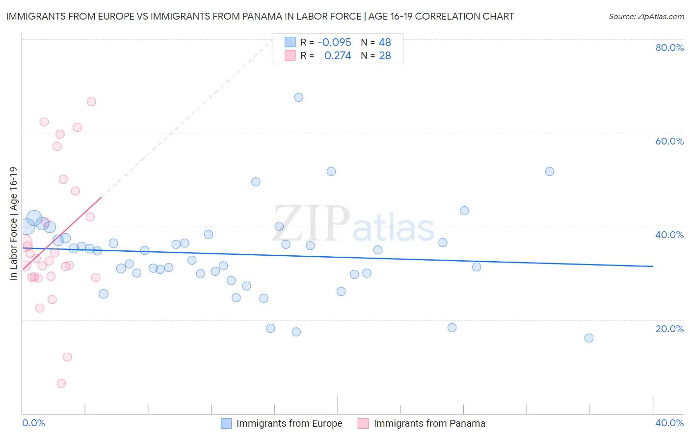 Immigrants from Europe vs Immigrants from Panama In Labor Force | Age 16-19