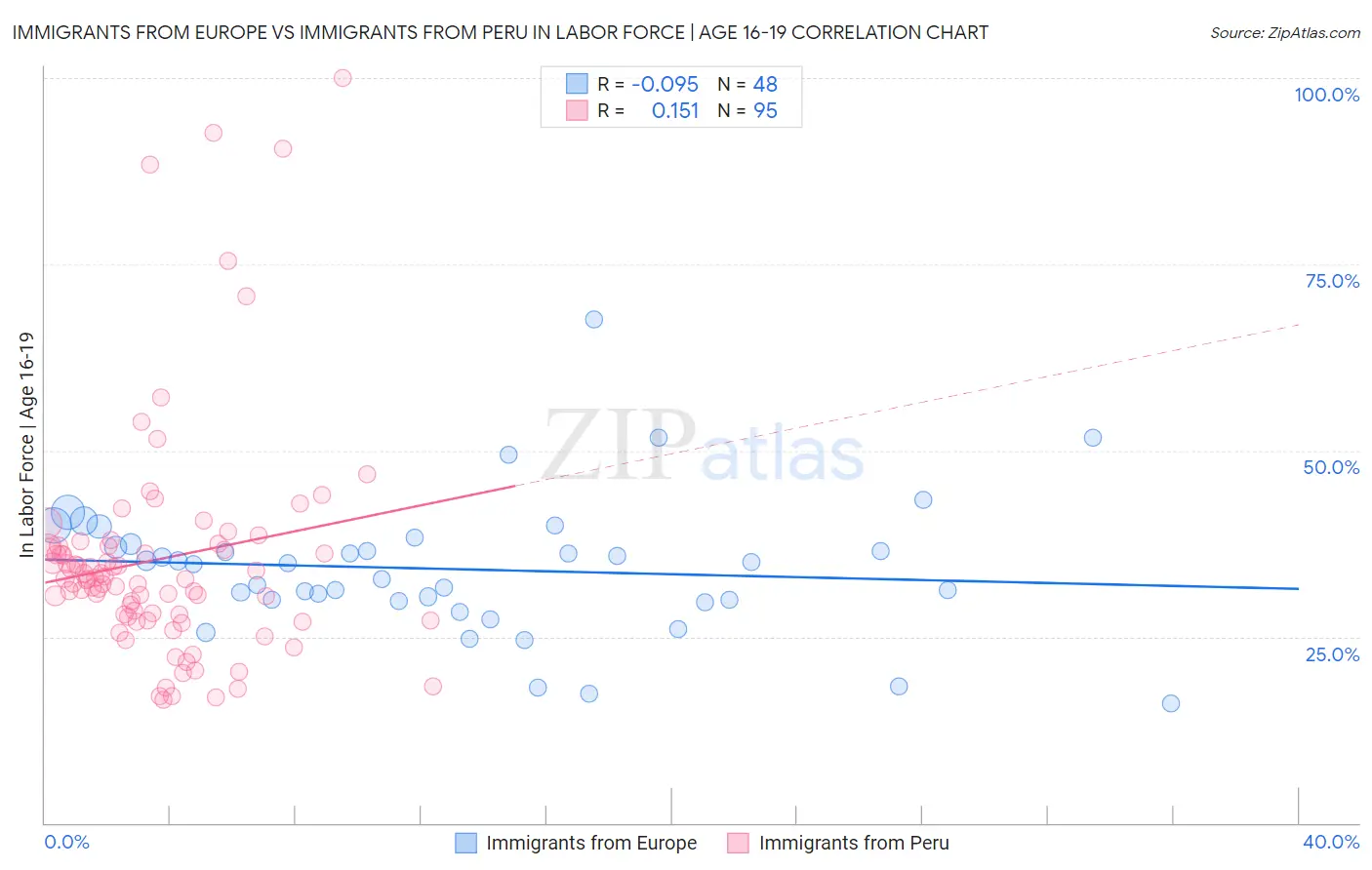 Immigrants from Europe vs Immigrants from Peru In Labor Force | Age 16-19