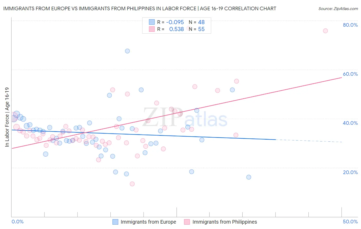 Immigrants from Europe vs Immigrants from Philippines In Labor Force | Age 16-19