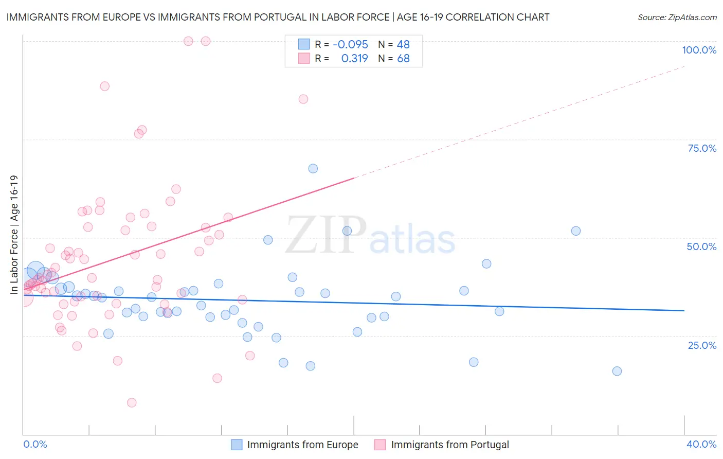 Immigrants from Europe vs Immigrants from Portugal In Labor Force | Age 16-19