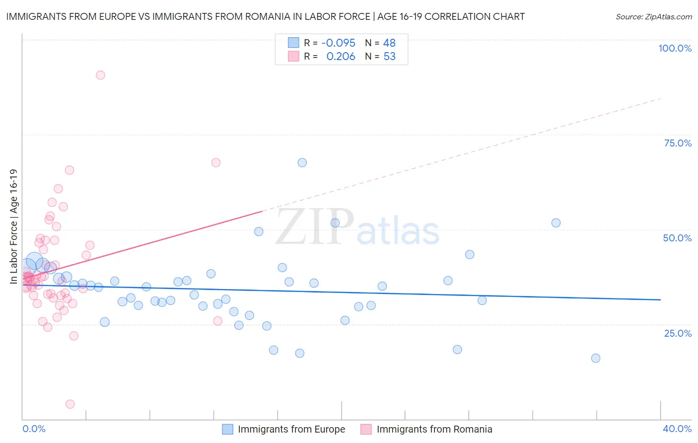 Immigrants from Europe vs Immigrants from Romania In Labor Force | Age 16-19