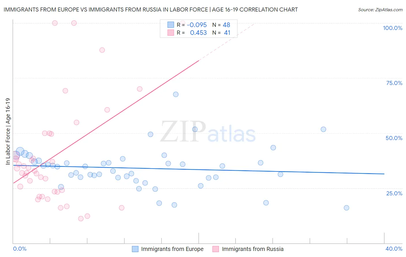 Immigrants from Europe vs Immigrants from Russia In Labor Force | Age 16-19