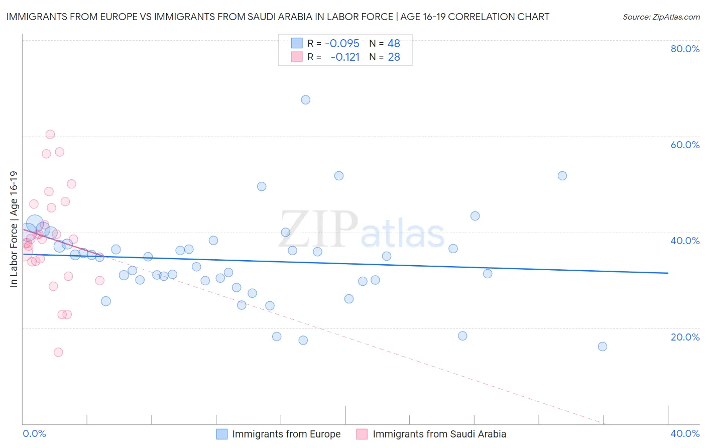 Immigrants from Europe vs Immigrants from Saudi Arabia In Labor Force | Age 16-19