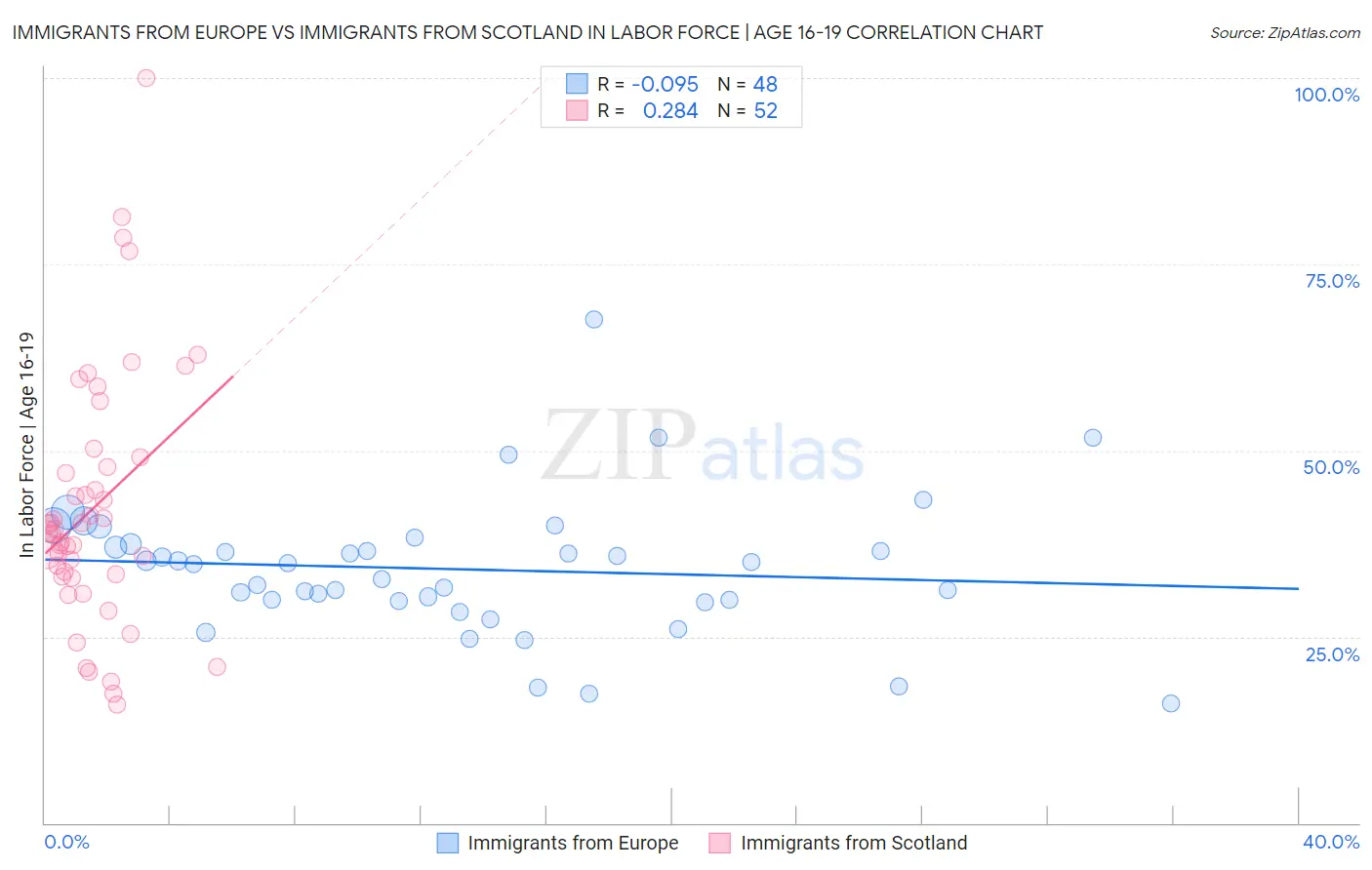 Immigrants from Europe vs Immigrants from Scotland In Labor Force | Age 16-19