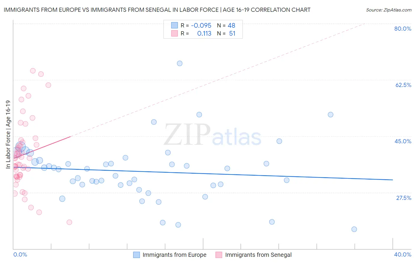 Immigrants from Europe vs Immigrants from Senegal In Labor Force | Age 16-19