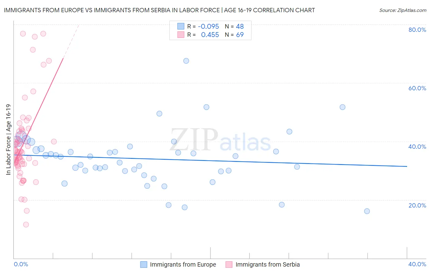 Immigrants from Europe vs Immigrants from Serbia In Labor Force | Age 16-19