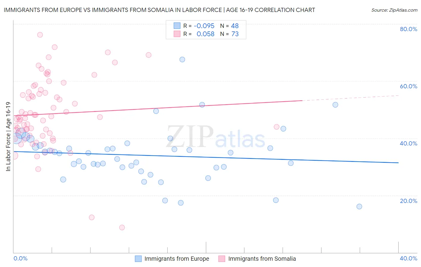 Immigrants from Europe vs Immigrants from Somalia In Labor Force | Age 16-19