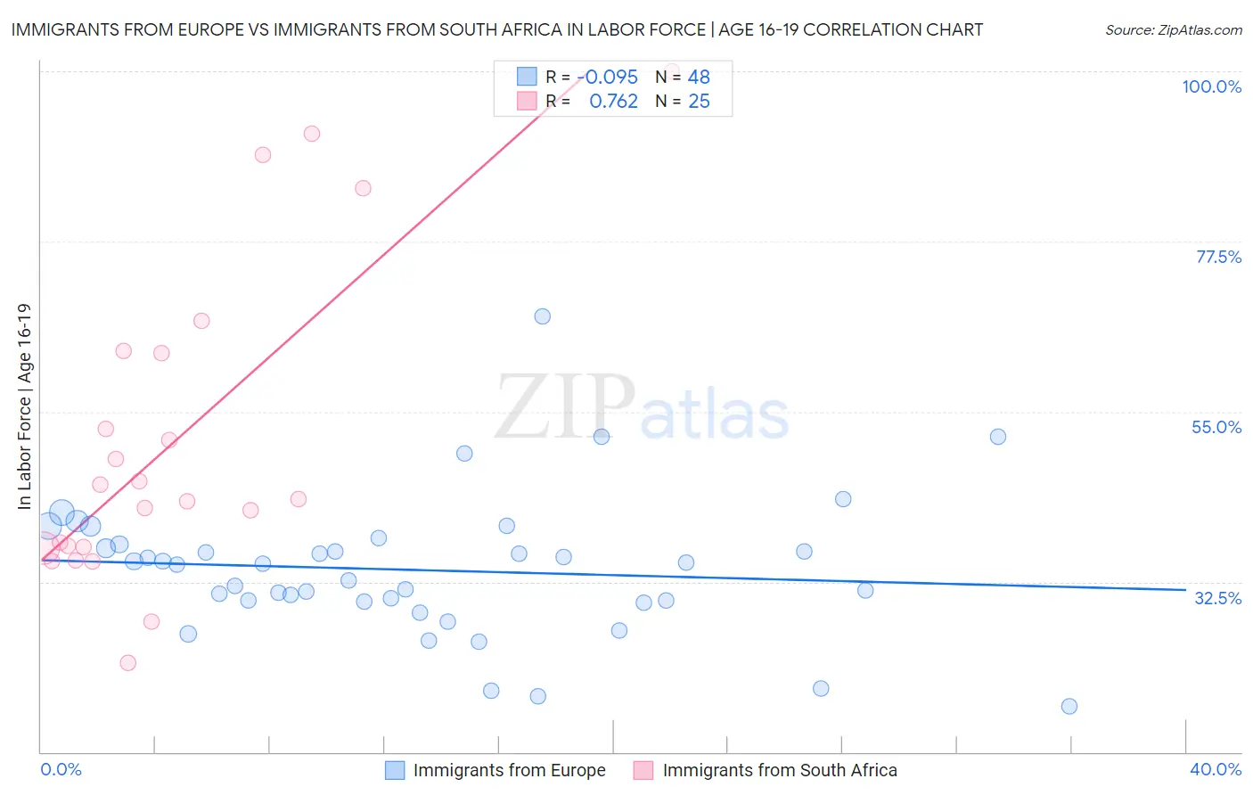 Immigrants from Europe vs Immigrants from South Africa In Labor Force | Age 16-19