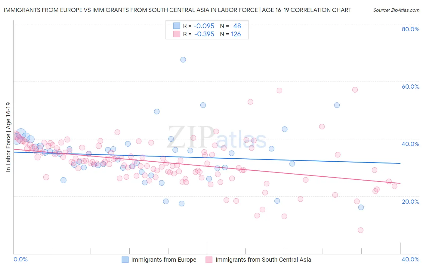 Immigrants from Europe vs Immigrants from South Central Asia In Labor Force | Age 16-19