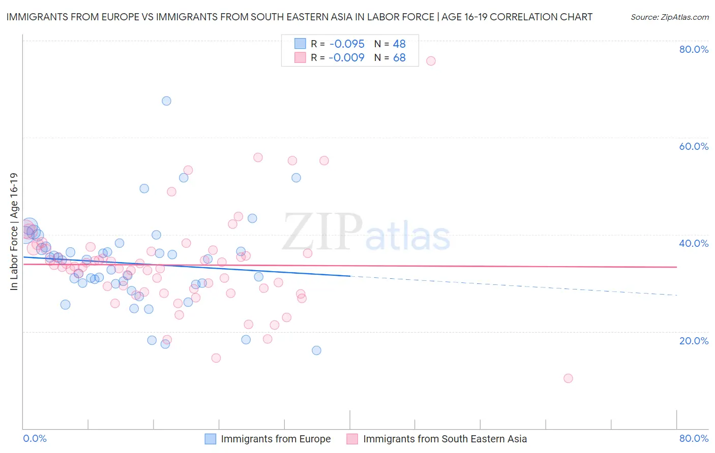 Immigrants from Europe vs Immigrants from South Eastern Asia In Labor Force | Age 16-19
