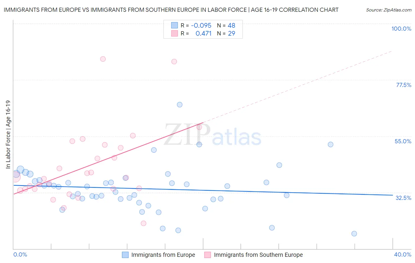 Immigrants from Europe vs Immigrants from Southern Europe In Labor Force | Age 16-19