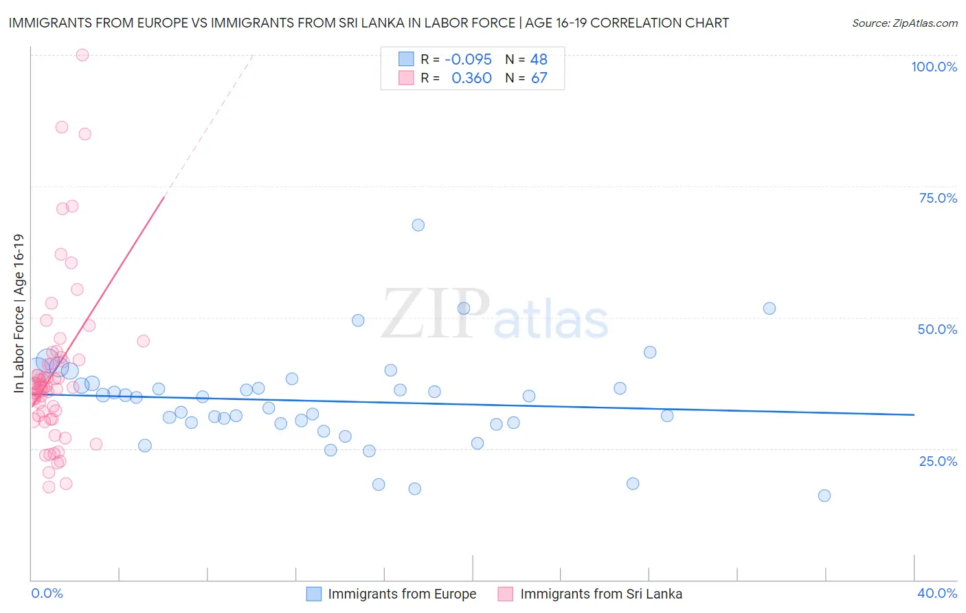 Immigrants from Europe vs Immigrants from Sri Lanka In Labor Force | Age 16-19