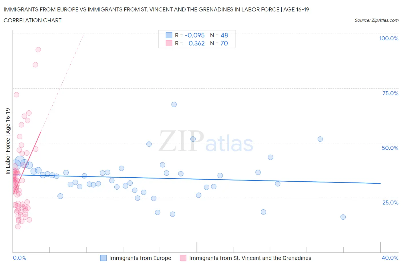 Immigrants from Europe vs Immigrants from St. Vincent and the Grenadines In Labor Force | Age 16-19