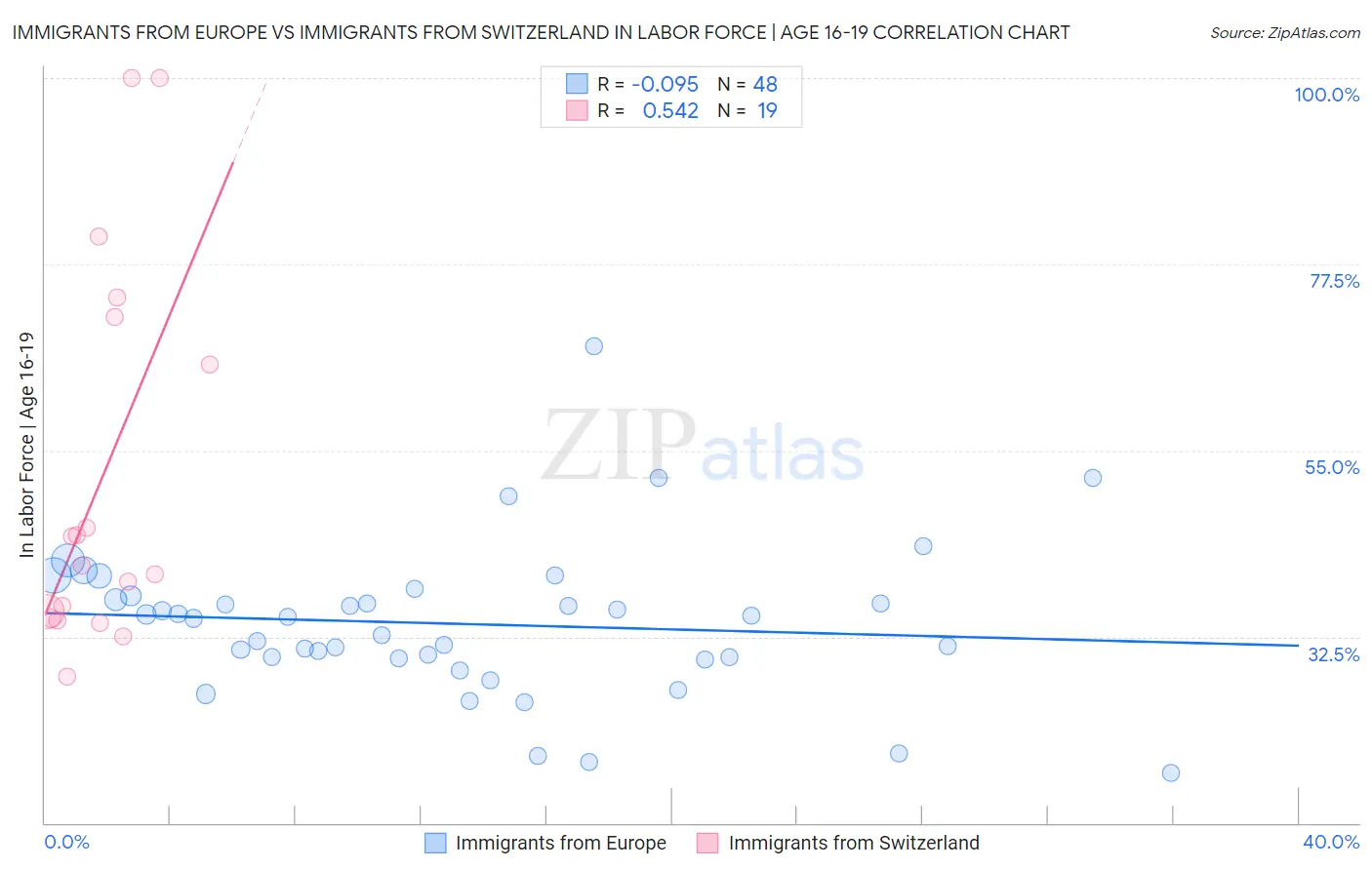 Immigrants from Europe vs Immigrants from Switzerland In Labor Force | Age 16-19