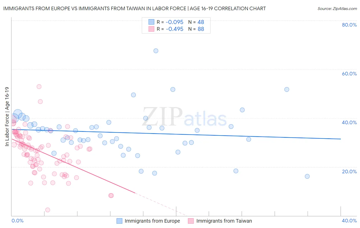 Immigrants from Europe vs Immigrants from Taiwan In Labor Force | Age 16-19