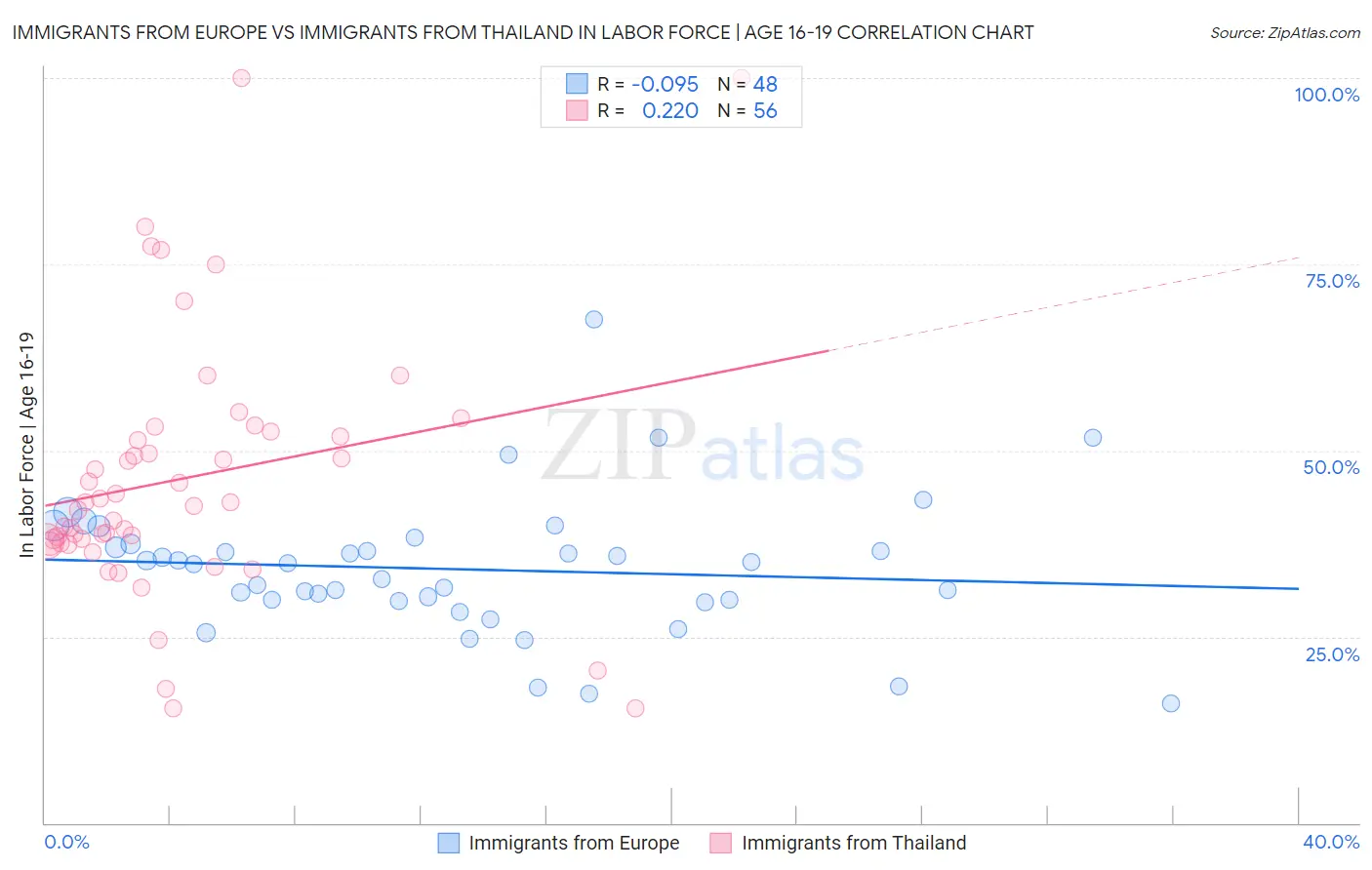 Immigrants from Europe vs Immigrants from Thailand In Labor Force | Age 16-19