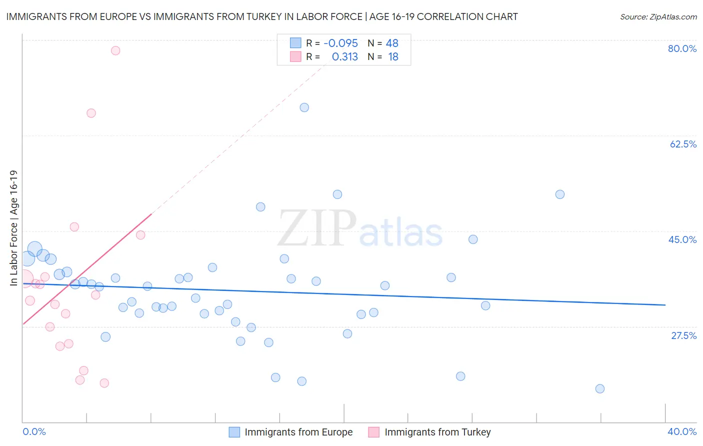 Immigrants from Europe vs Immigrants from Turkey In Labor Force | Age 16-19