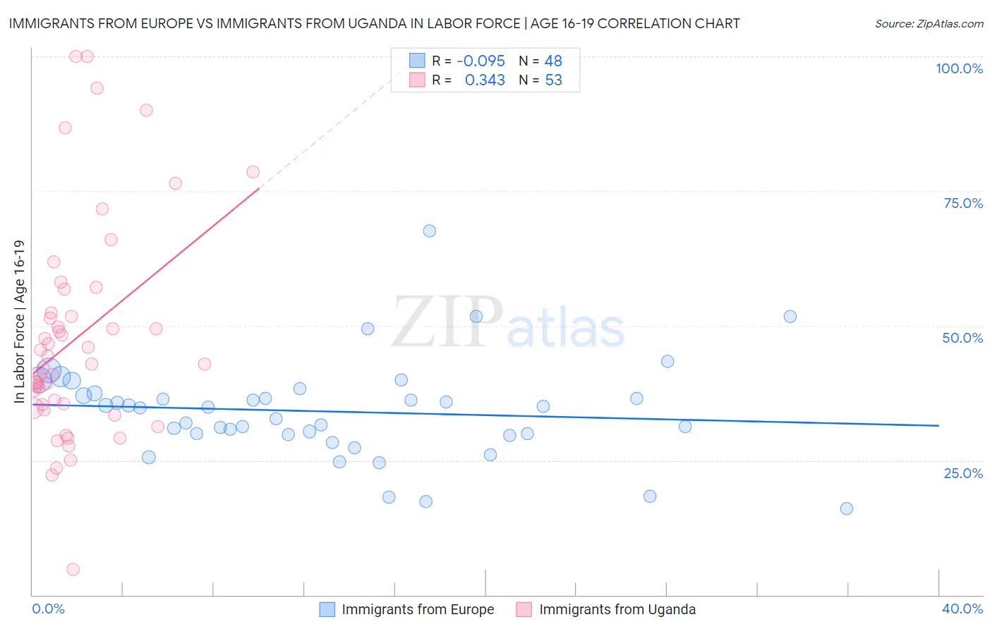 Immigrants from Europe vs Immigrants from Uganda In Labor Force | Age 16-19