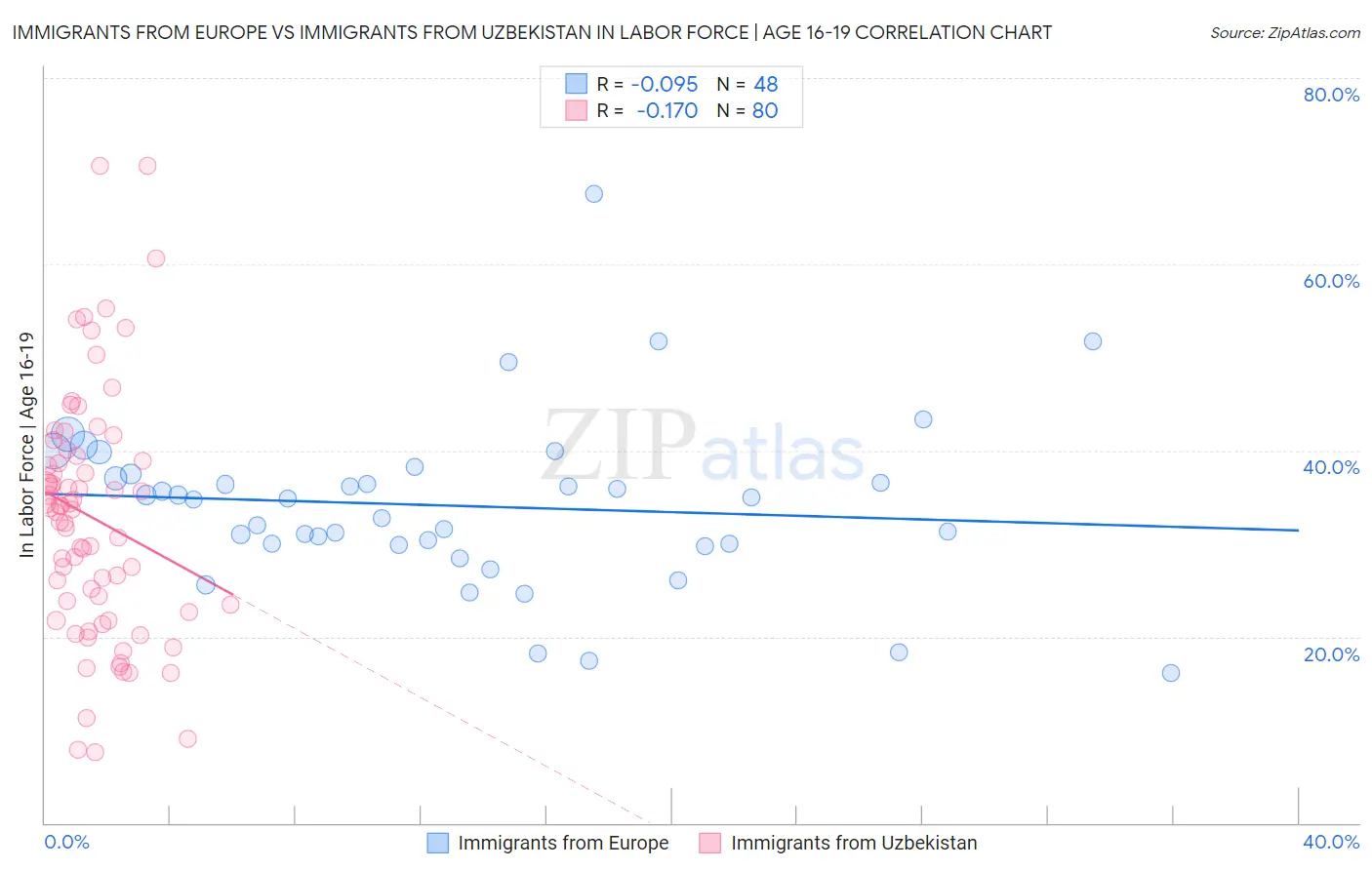 Immigrants from Europe vs Immigrants from Uzbekistan In Labor Force | Age 16-19