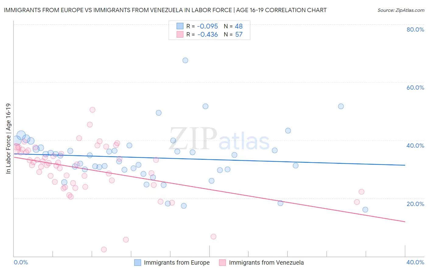 Immigrants from Europe vs Immigrants from Venezuela In Labor Force | Age 16-19