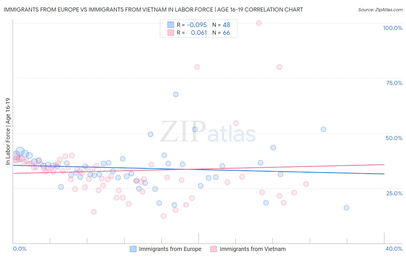 Immigrants from Europe vs Immigrants from Vietnam In Labor Force | Age 16-19