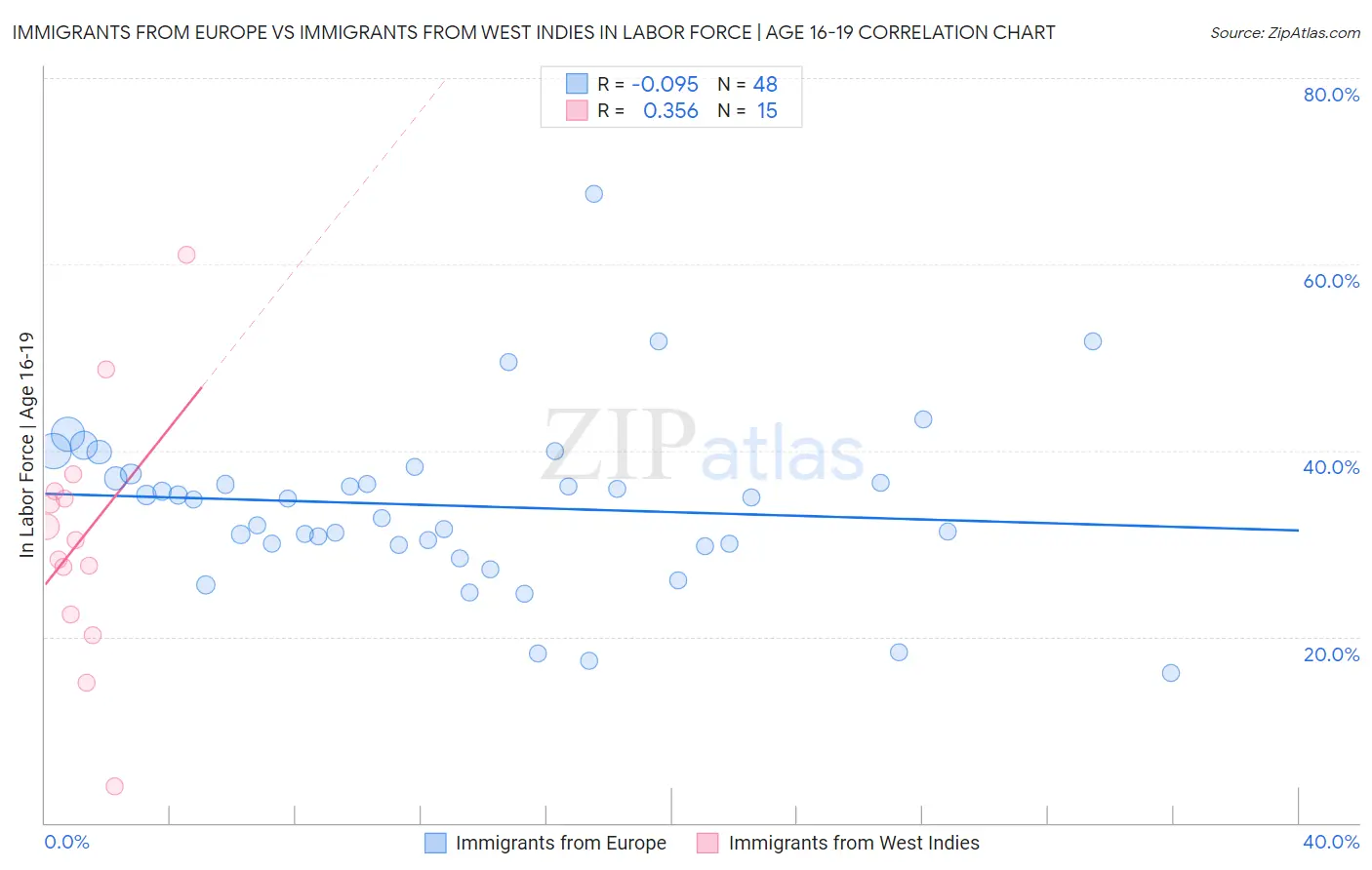 Immigrants from Europe vs Immigrants from West Indies In Labor Force | Age 16-19
