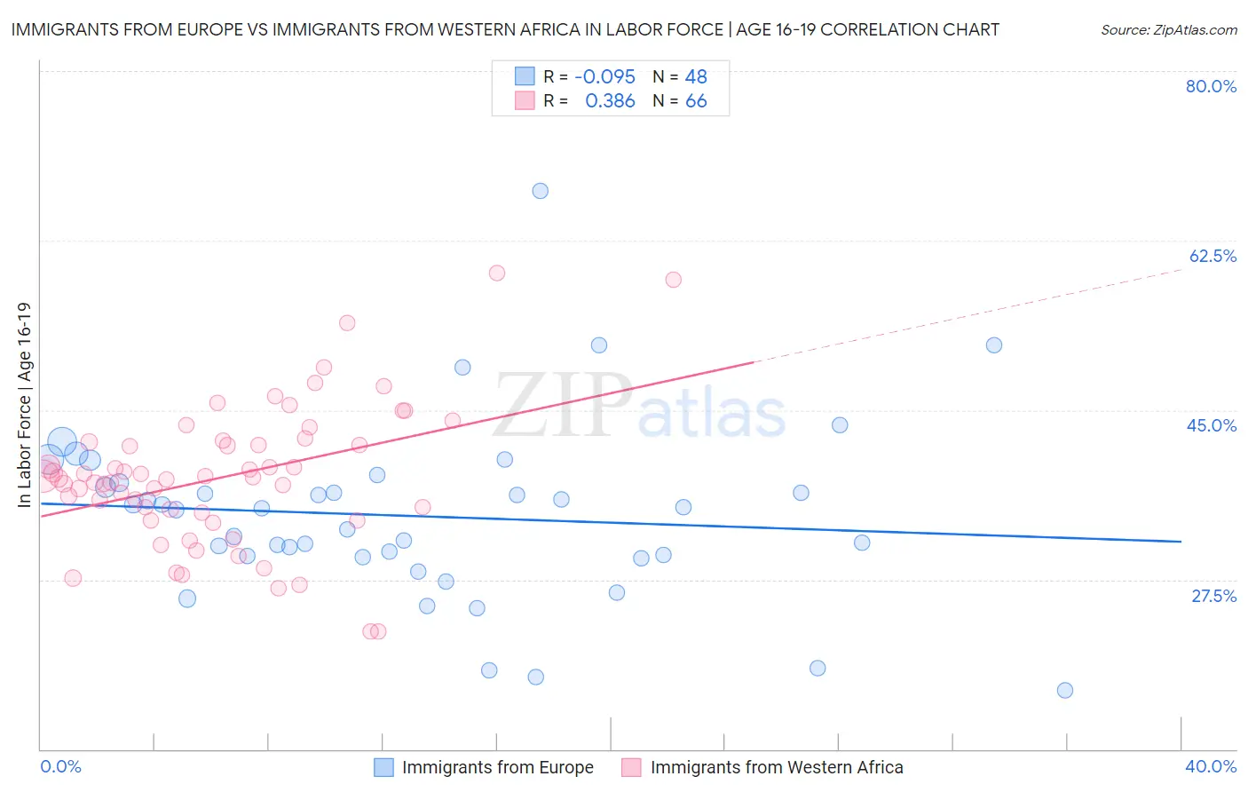 Immigrants from Europe vs Immigrants from Western Africa In Labor Force | Age 16-19