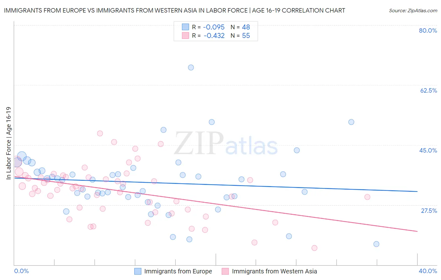 Immigrants from Europe vs Immigrants from Western Asia In Labor Force | Age 16-19
