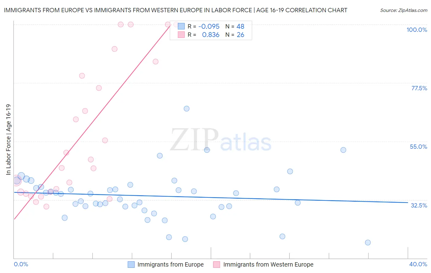 Immigrants from Europe vs Immigrants from Western Europe In Labor Force | Age 16-19
