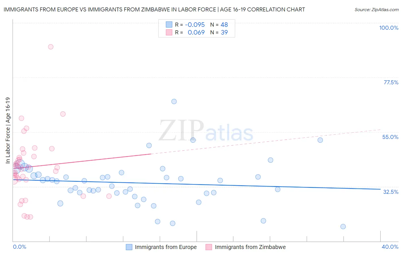 Immigrants from Europe vs Immigrants from Zimbabwe In Labor Force | Age 16-19
