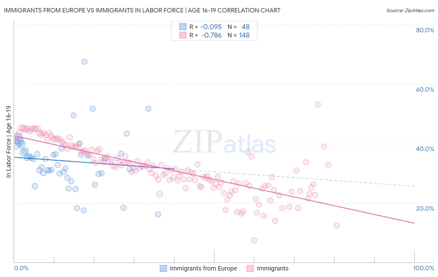 Immigrants from Europe vs Immigrants In Labor Force | Age 16-19