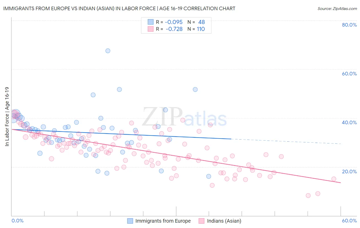 Immigrants from Europe vs Indian (Asian) In Labor Force | Age 16-19