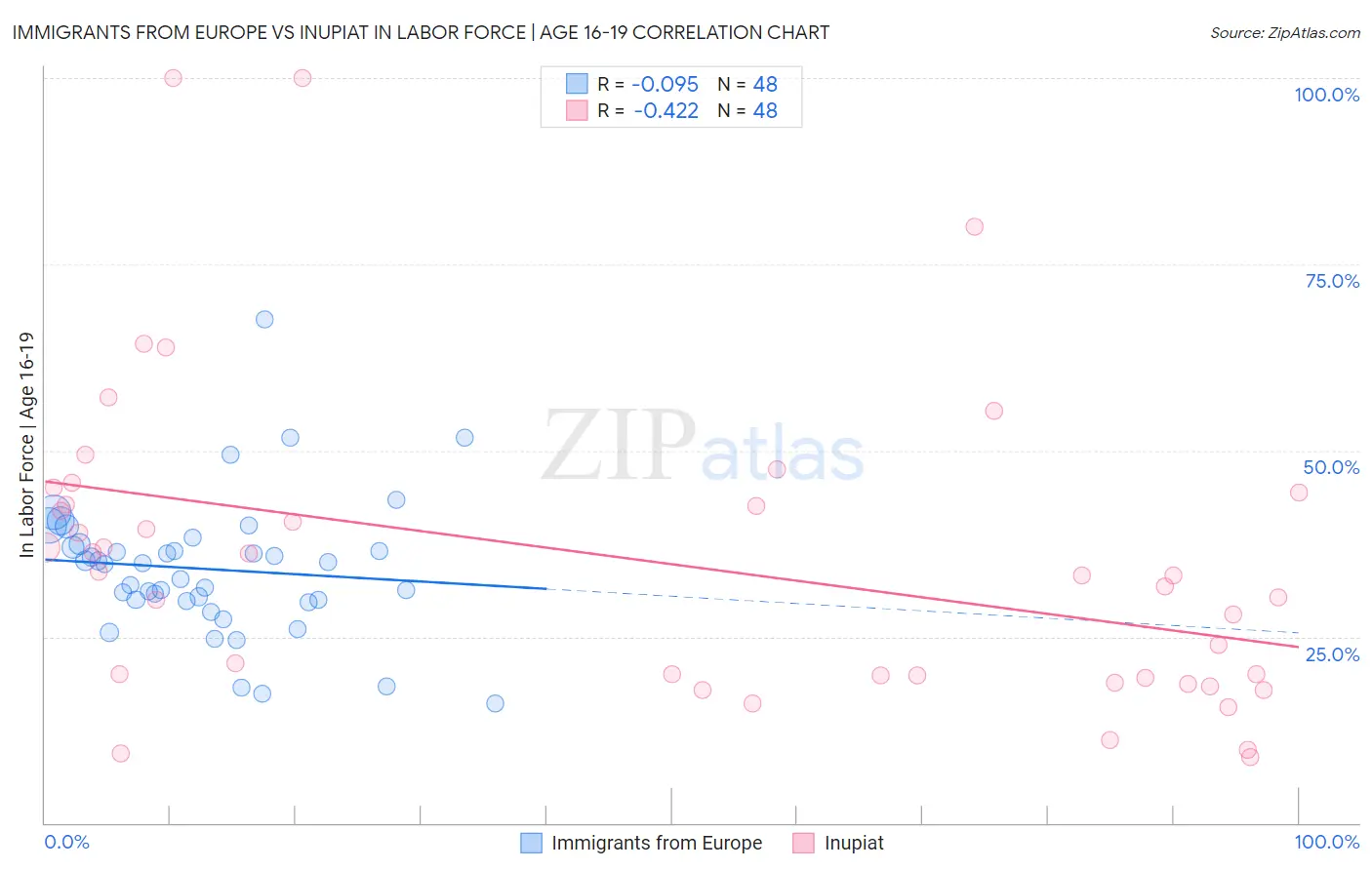 Immigrants from Europe vs Inupiat In Labor Force | Age 16-19