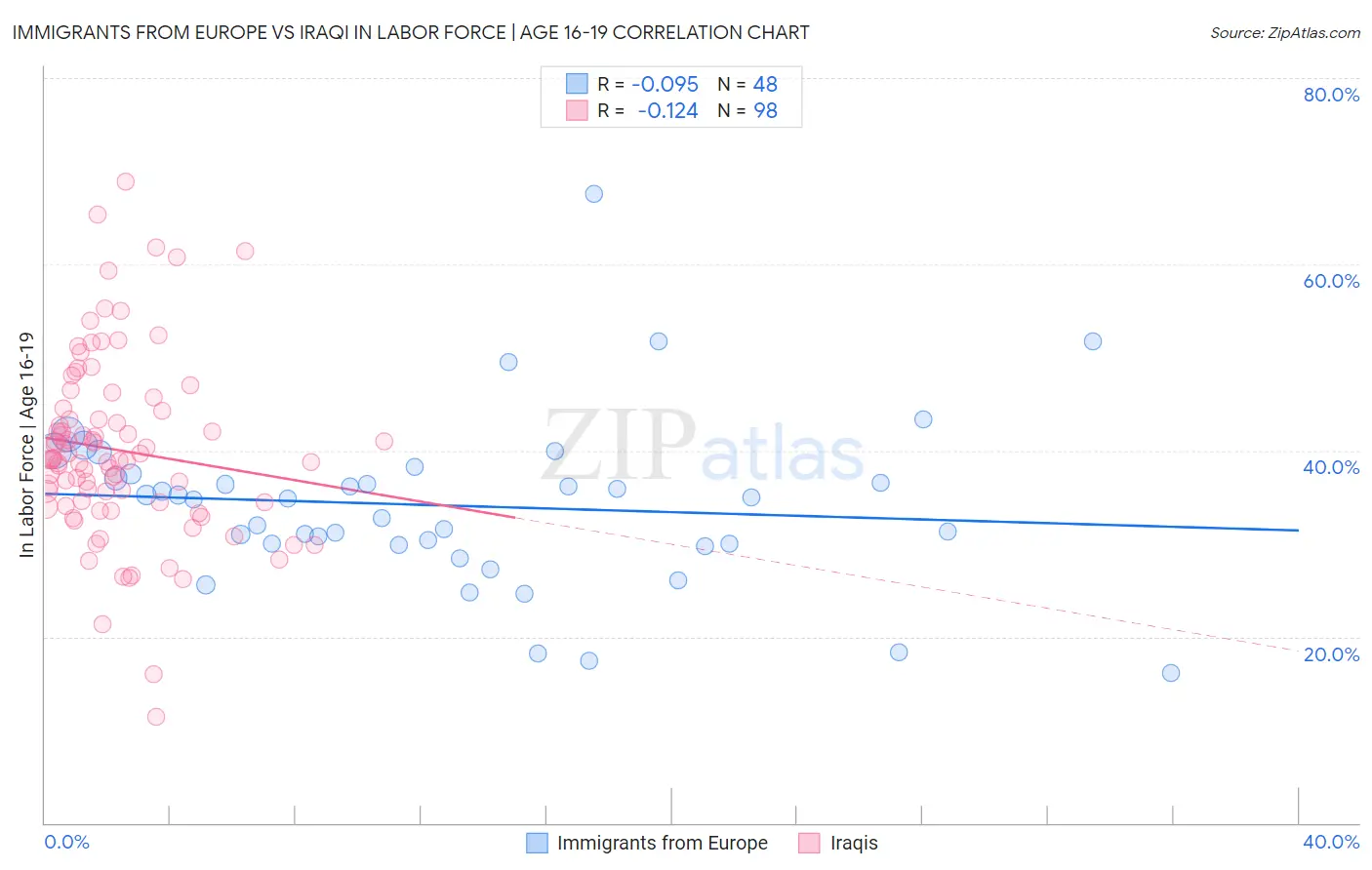 Immigrants from Europe vs Iraqi In Labor Force | Age 16-19