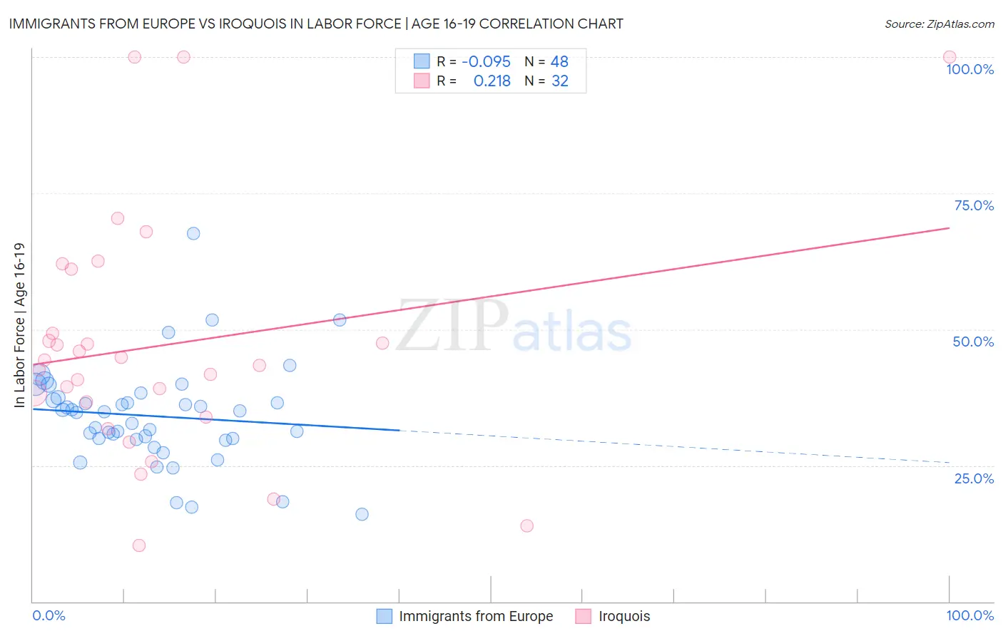 Immigrants from Europe vs Iroquois In Labor Force | Age 16-19