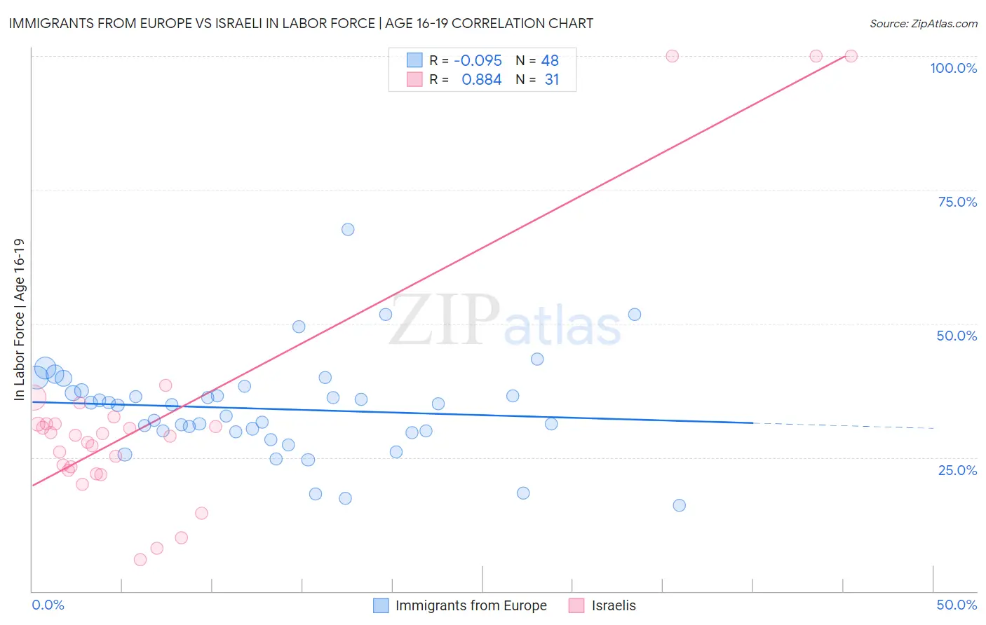 Immigrants from Europe vs Israeli In Labor Force | Age 16-19