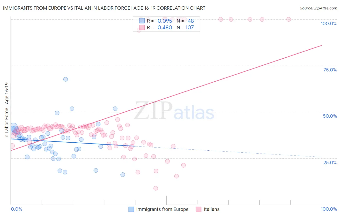 Immigrants from Europe vs Italian In Labor Force | Age 16-19