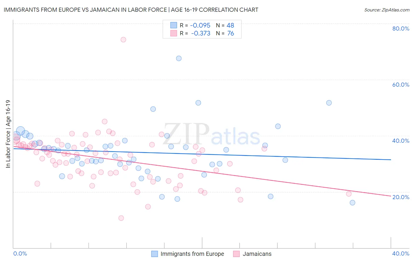 Immigrants from Europe vs Jamaican In Labor Force | Age 16-19