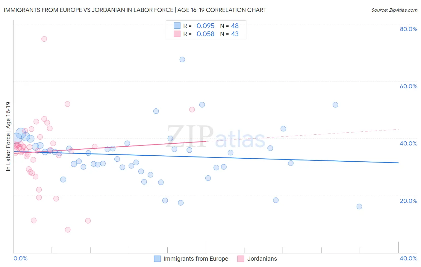 Immigrants from Europe vs Jordanian In Labor Force | Age 16-19