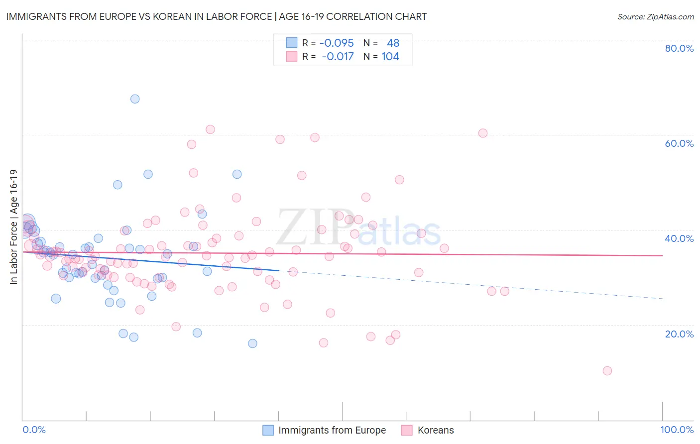 Immigrants from Europe vs Korean In Labor Force | Age 16-19