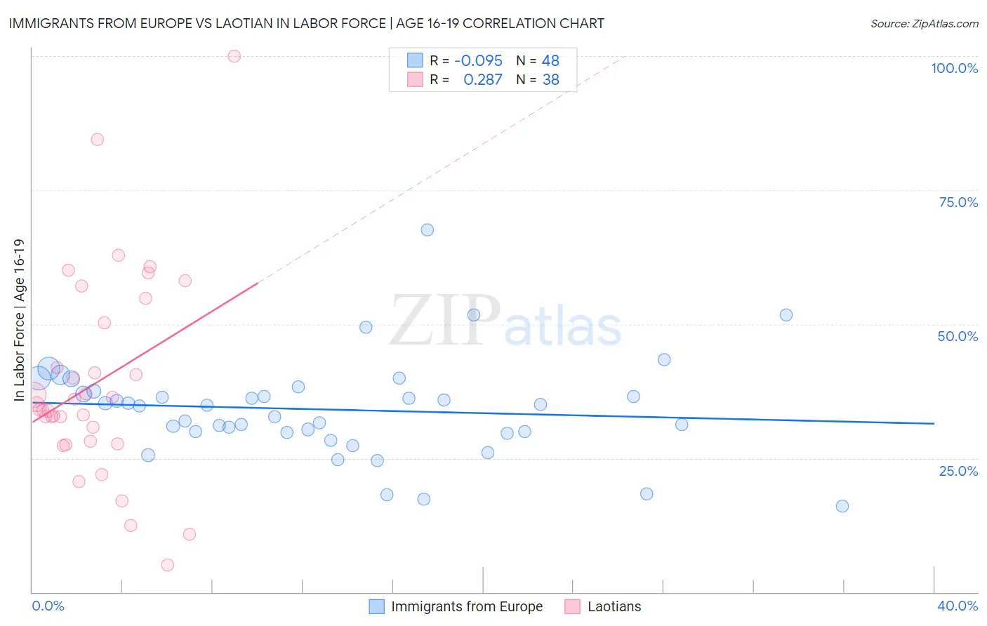 Immigrants from Europe vs Laotian In Labor Force | Age 16-19