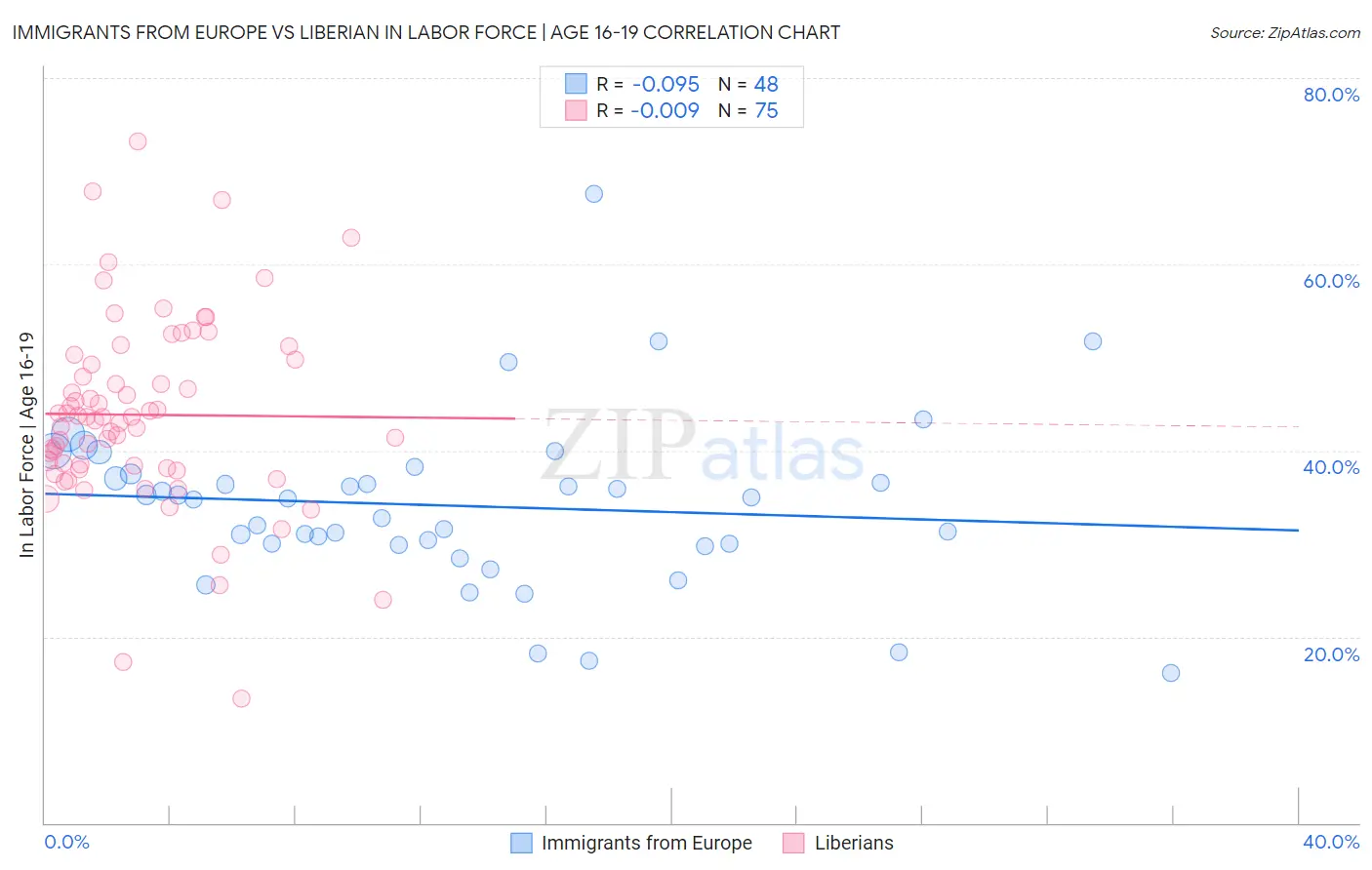 Immigrants from Europe vs Liberian In Labor Force | Age 16-19