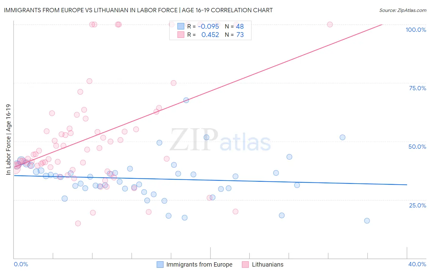 Immigrants from Europe vs Lithuanian In Labor Force | Age 16-19