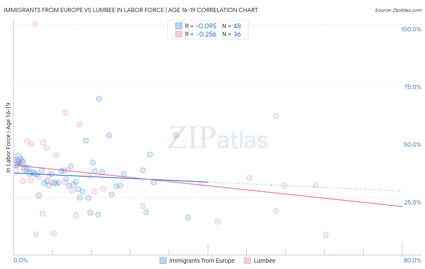 Immigrants from Europe vs Lumbee In Labor Force | Age 16-19
