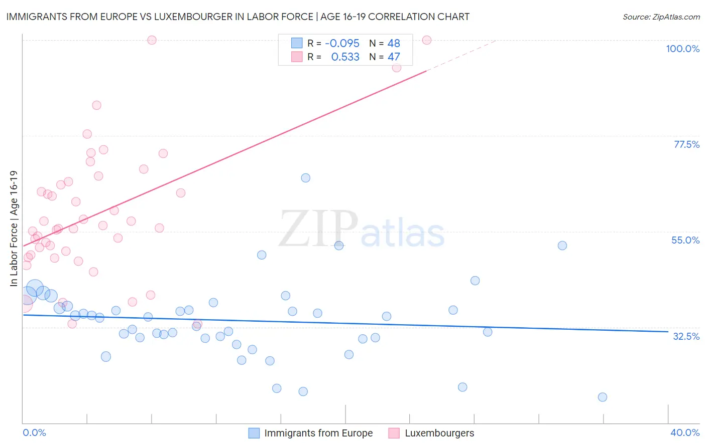 Immigrants from Europe vs Luxembourger In Labor Force | Age 16-19