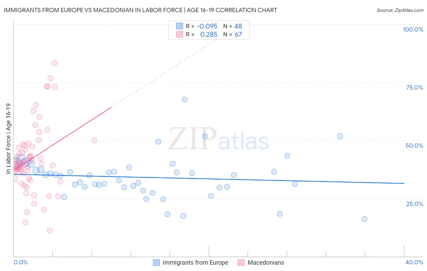 Immigrants from Europe vs Macedonian In Labor Force | Age 16-19