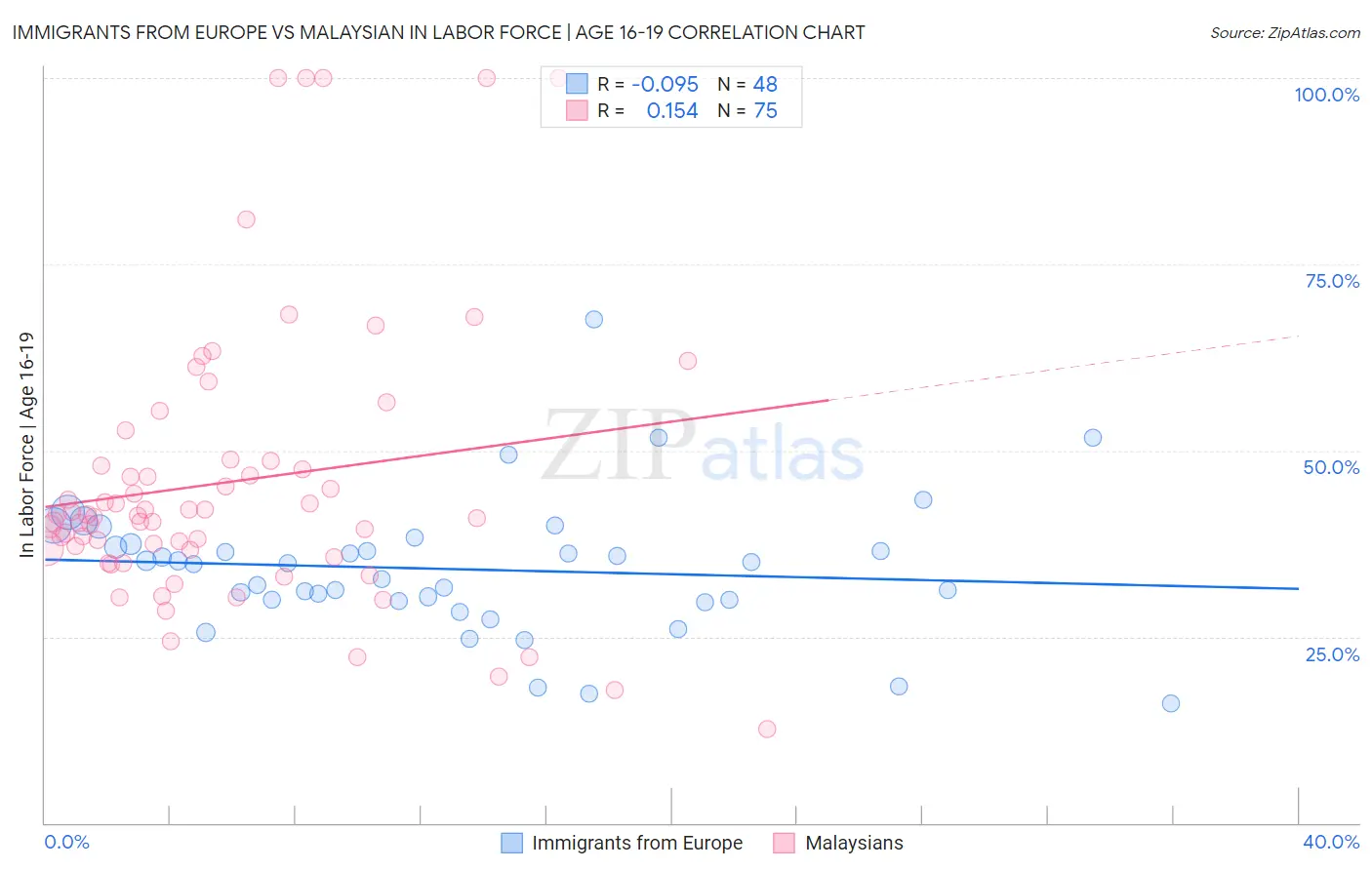 Immigrants from Europe vs Malaysian In Labor Force | Age 16-19