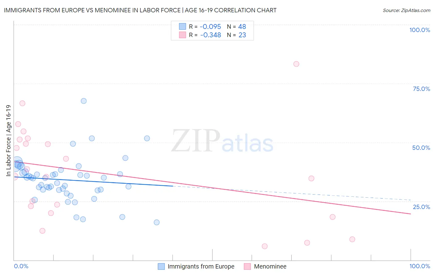 Immigrants from Europe vs Menominee In Labor Force | Age 16-19